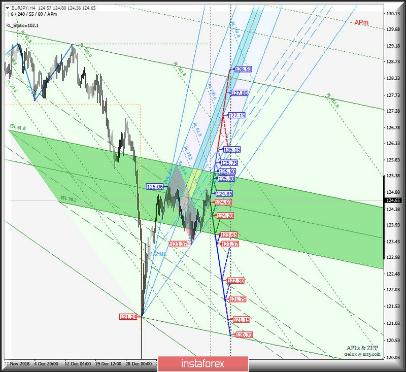 EUR/JPY h4. Варианты развития движения 21_30 января 2019 г. Анализ APLs &amp; ZUP