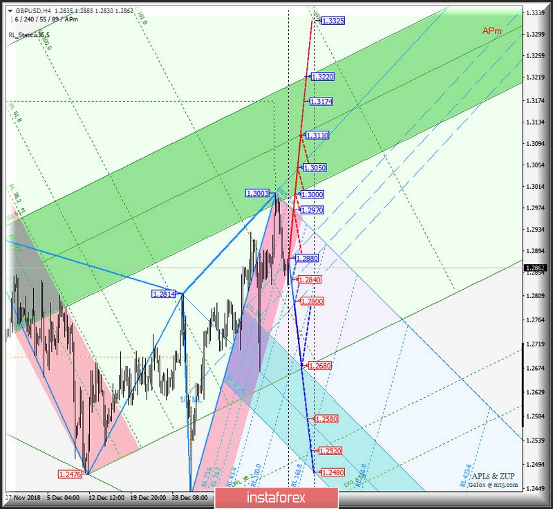 GBP/USD h4. Варианты развития движения 21_30 января 2019 г. Анализ APLs &amp; ZUP