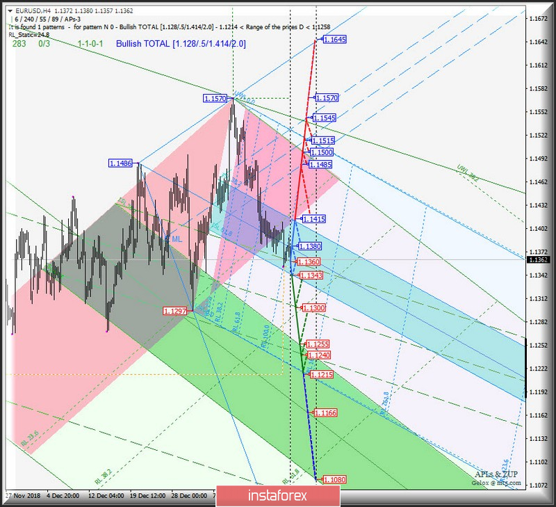 EUR/USD h4. Варианты развития движения 21_30 января 2019 г. Анализ APLs &amp; ZUP