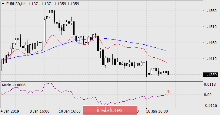 Prognoza dla EUR/USD na 22 stycznia 2019 r.