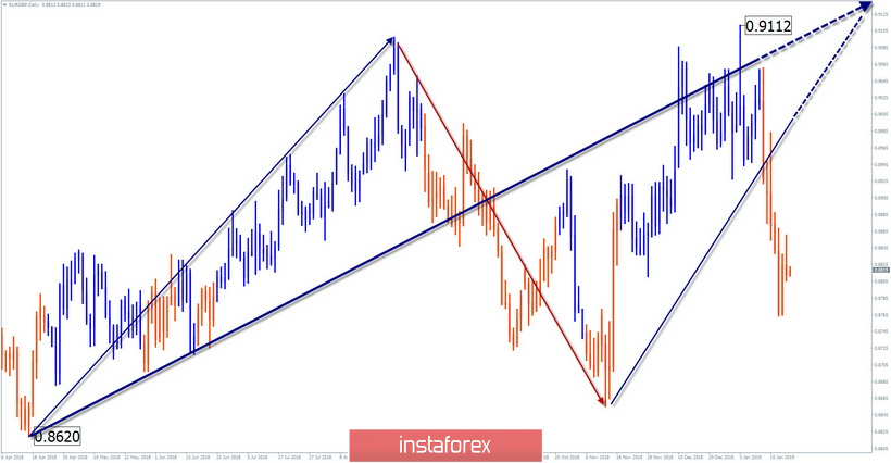 Упрощенный волновой анализ EUR/GBP на неделю, от 22 января