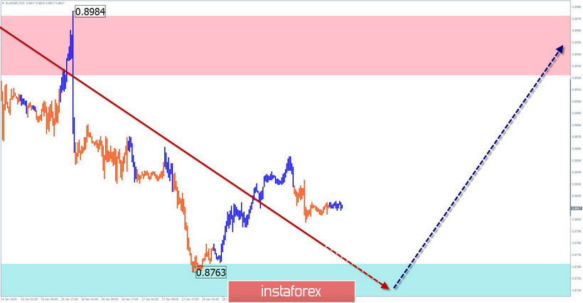 Упрощенный волновой анализ EUR/GBP на неделю, от 22 января