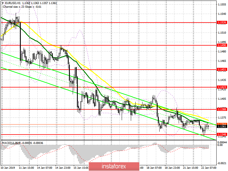 EUR/USD: план на американскую сессию 22 января. Покупатели евро сумели удержать важный уровень поддержки