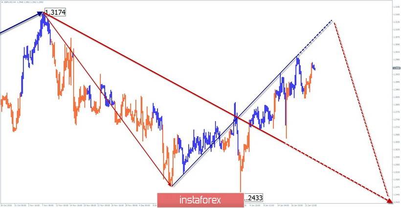 Упрощенный волновой анализ GBP/USD на неделю, от 23 января