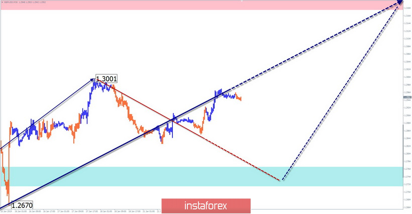 Упрощенный волновой анализ GBP/USD на неделю, от 23 января