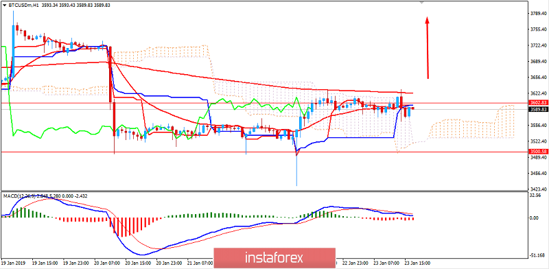 BITCOIN Analysis for January 23, 2019