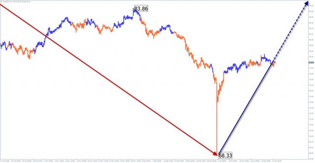  Uproszczona analiza fal AUD/JPY na tydzień z dnia 23 stycznia 