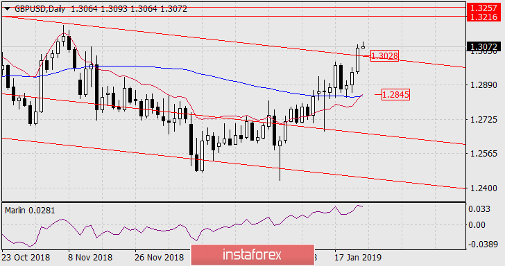 Прогноз по GBP/USD на 24 января 2019 года