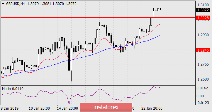 Прогноз по GBP/USD на 24 января 2019 года