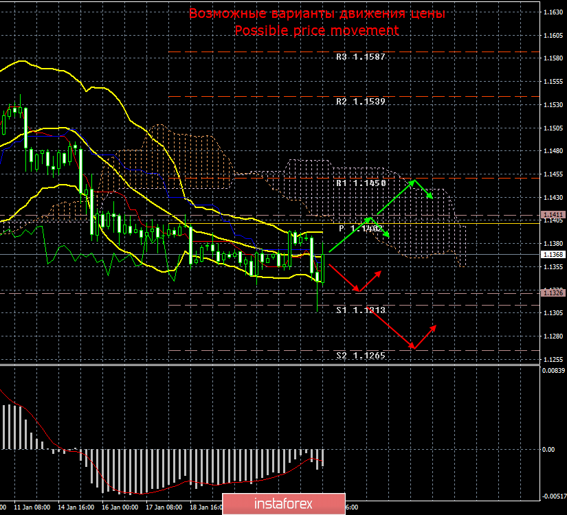 EUR/USD. 24 января. Итоги дня. Евро начал расти после выступления Драги, но надолго ли?