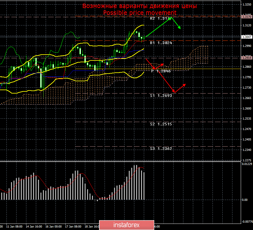 GBP/USD. 24 января. Итоги дня. Brexit: новые переговоры между ЕС и Великобританией?