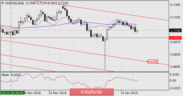 Прогноз по AUD/USD на 25 января 2019 года