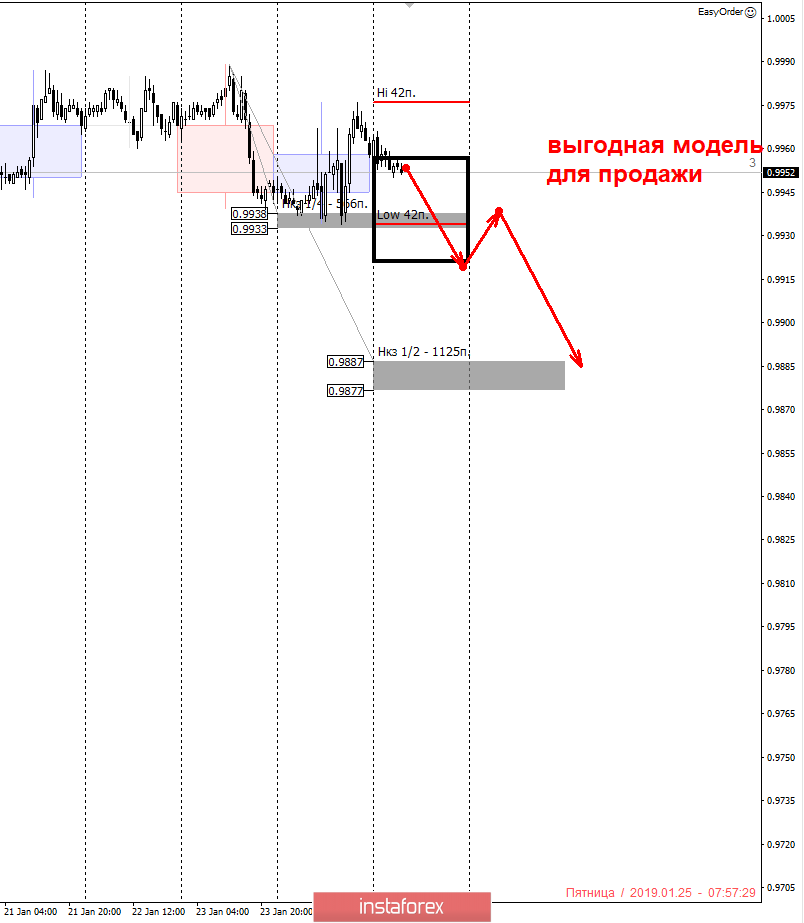 Контрольные зоны USDCHF 25.01.19