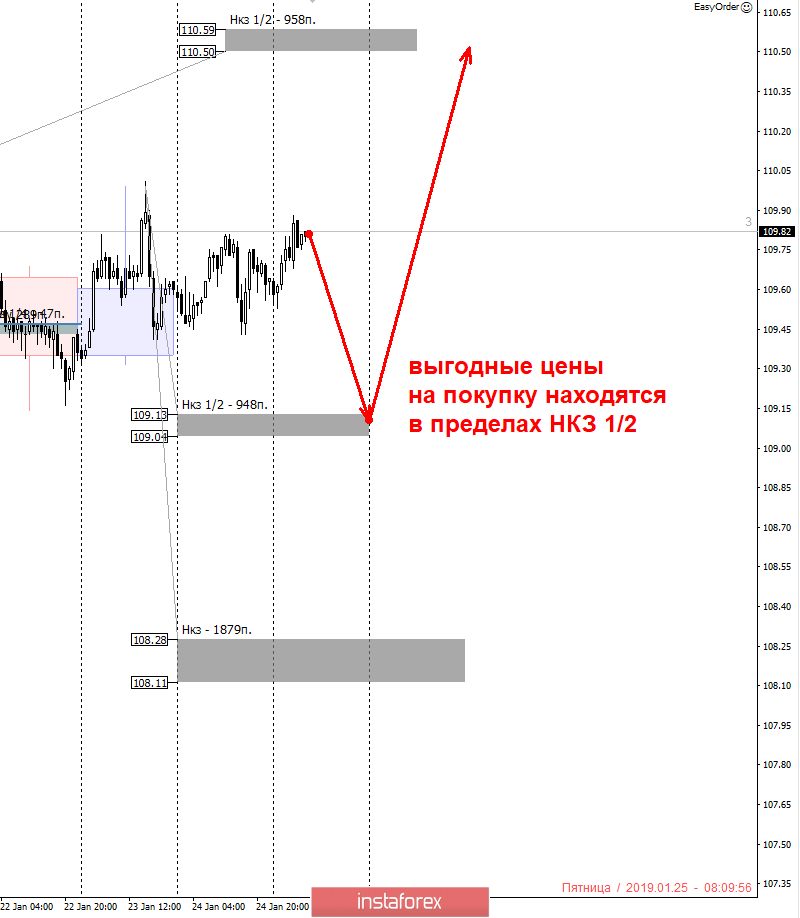 Контрольные зоны USDJPY 25.01.19