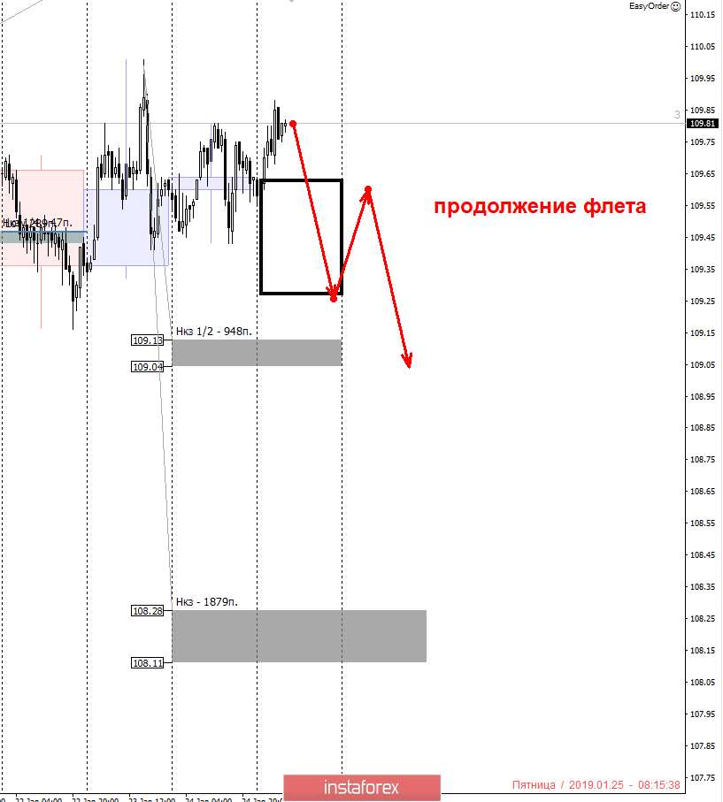 Контрольные зоны USDJPY 25.01.19