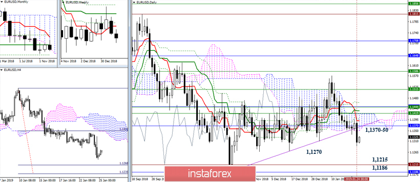 EUR/USD 25 января – рекомендации технического анализа