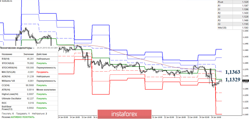 EUR/USD 25 января – рекомендации технического анализа