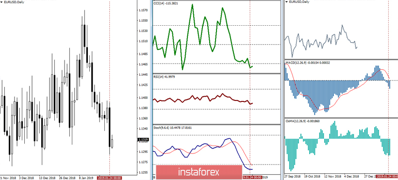 EUR/USD 25 января – рекомендации технического анализа