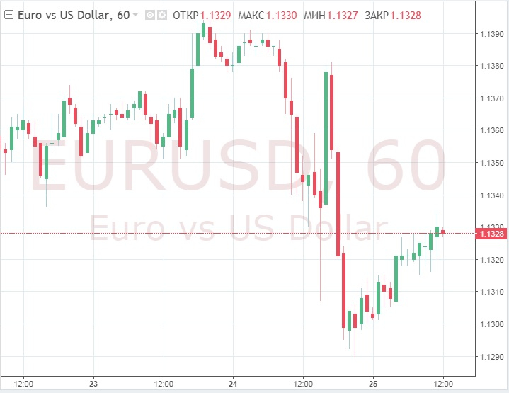 Стерлинг достиг 11-недельного максимума, евро готовится к падению
