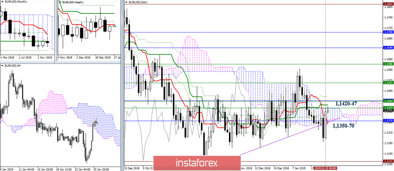 EUR/USD 28 января – рекомендации технического анализа