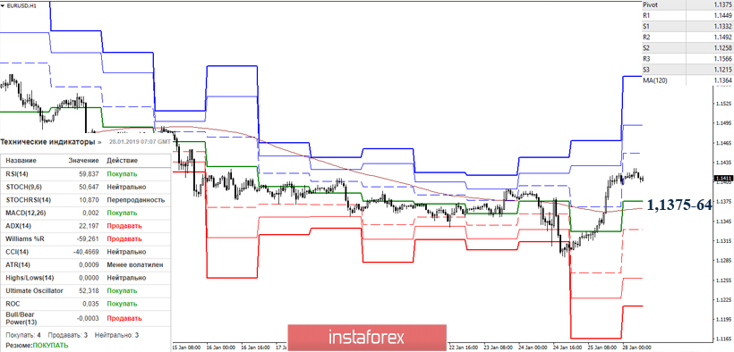 EUR/USD 28 января – рекомендации технического анализа