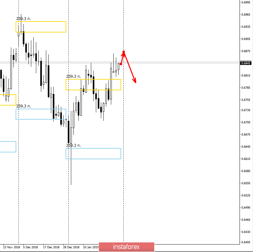 Контрольные зоны NZDUSD 30.01.19