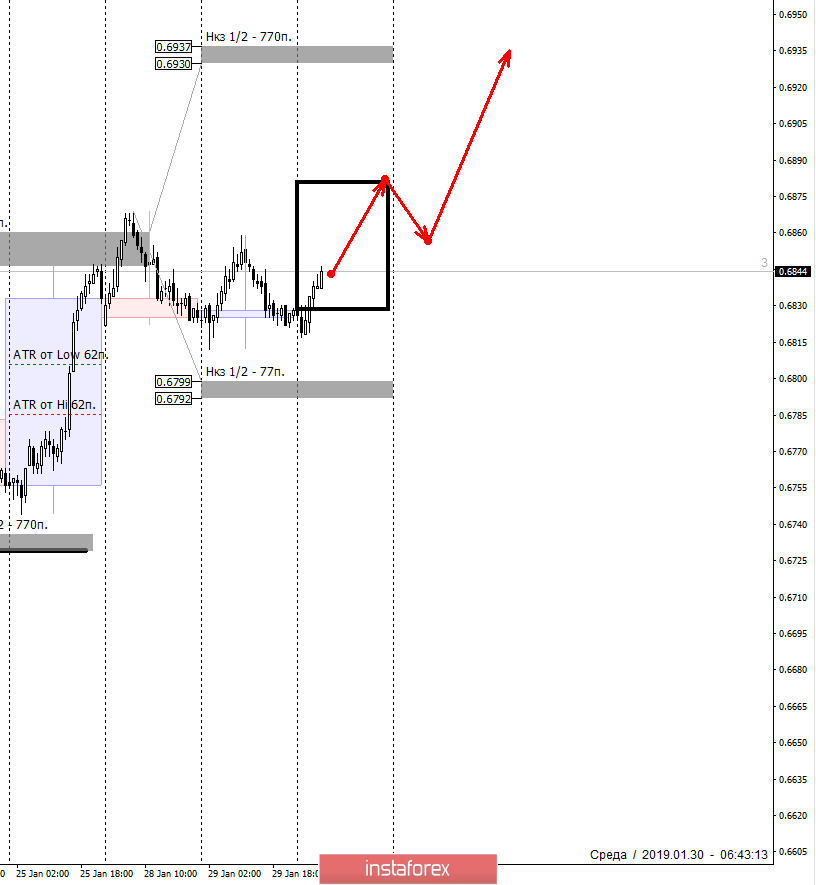 Контрольные зоны NZDUSD 30.01.19