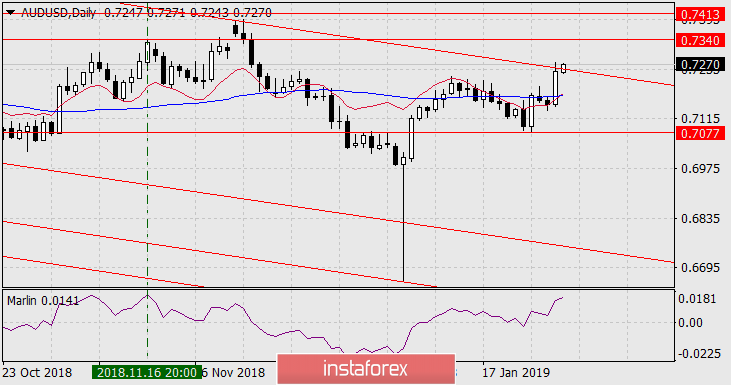  Prognoza dla AUD/USD na 31 stycznia 2019 r.