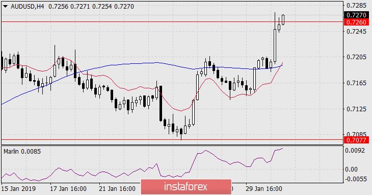  Prognoza dla AUD/USD na 31 stycznia 2019 r.