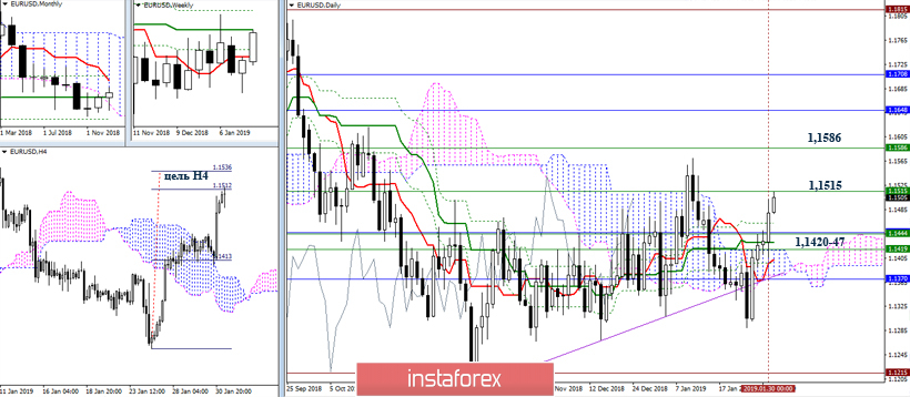 EUR/USD 31 января – рекомендации технического анализа