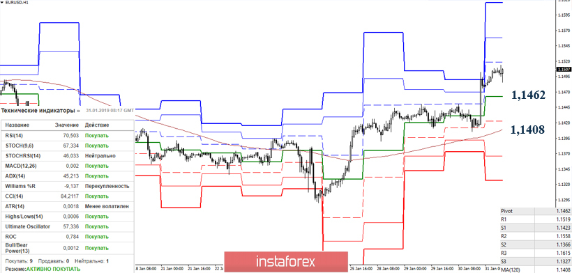 EUR/USD 31 января – рекомендации технического анализа