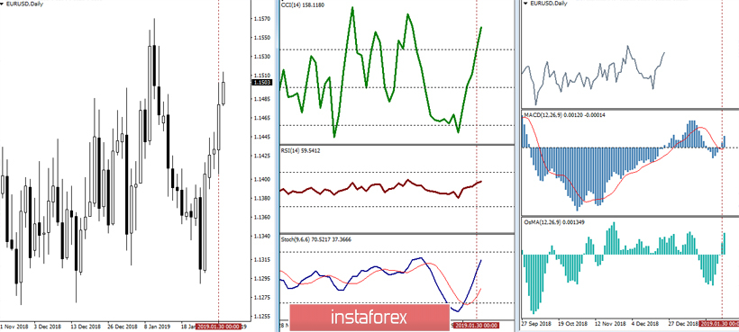 EUR/USD 31 января – рекомендации технического анализа