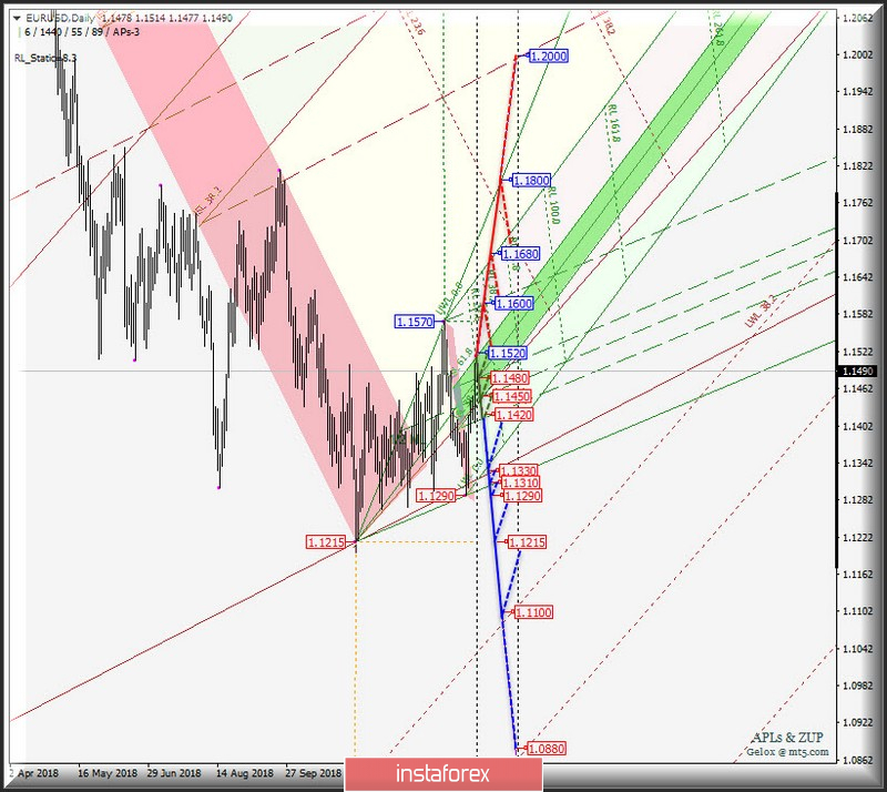 EUR/USD Daily. Перспективы развития движения в феврале 2019 г. Анализ APLs &amp; ZUP.