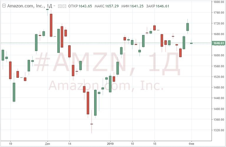 Акции Amazon подорожали на фоне рекордной прибыли