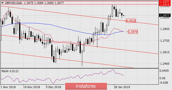 Prognoza dla GBP/USD na 4 lutego 2019 r.