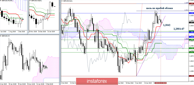 GBP/USD 4 февраля – рекомендации технического анализа