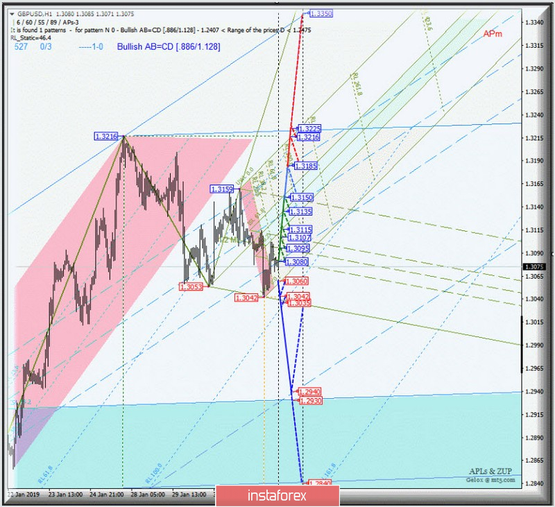 GBP/USD h1. Варианты развития движения с 04 февраля 2019 г. Анализ APLs &amp; ZUP