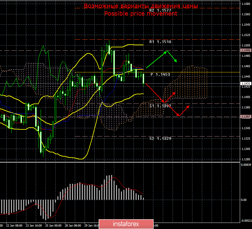 EUR/USD. 4 февраля. Итоги дня. Оснований для роста евровалюта выше 1,1500 как не было, так и нет