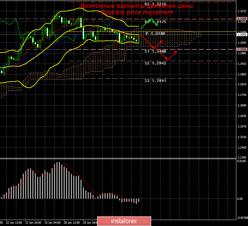 GBP/USD. 4 февраля. Итоги дня. Эпопея с Brexit продолжается. Вояж Терезы Мэй по Европе