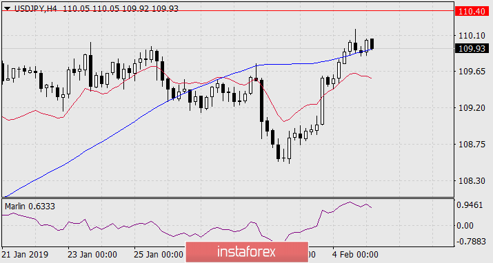  Prognoza dla USD/JPY 5 lutego 2019 r.