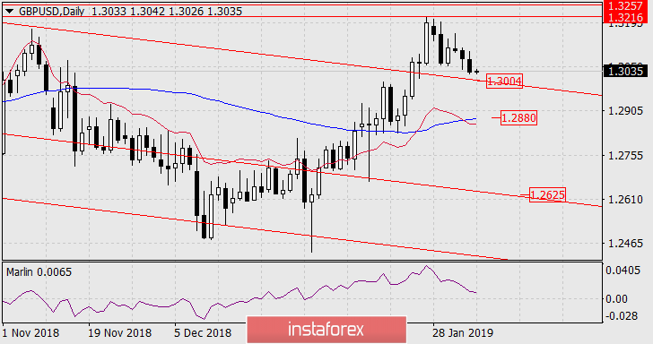 Prognoza dla GBP/USD na 5 lutego 2019 r.