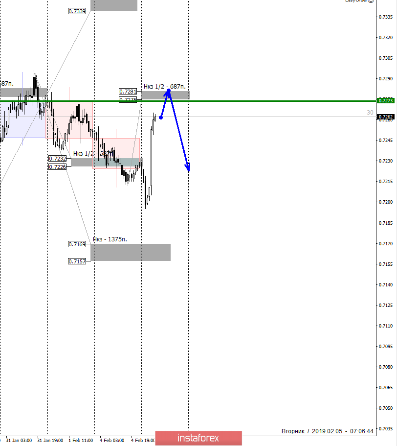 Контрольные зоны AUDUSD 05.02.19