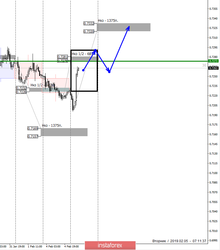 Контрольные зоны AUDUSD 05.02.19