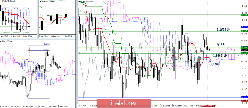 EUR/USD 5 февраля – рекомендации технического анализа