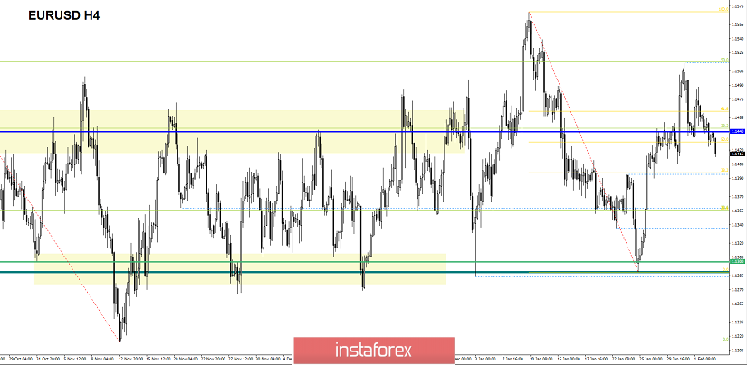 Торговые рекомендации по валютной паре EURUSD - расстановка торговых ордеров (5 февраля)