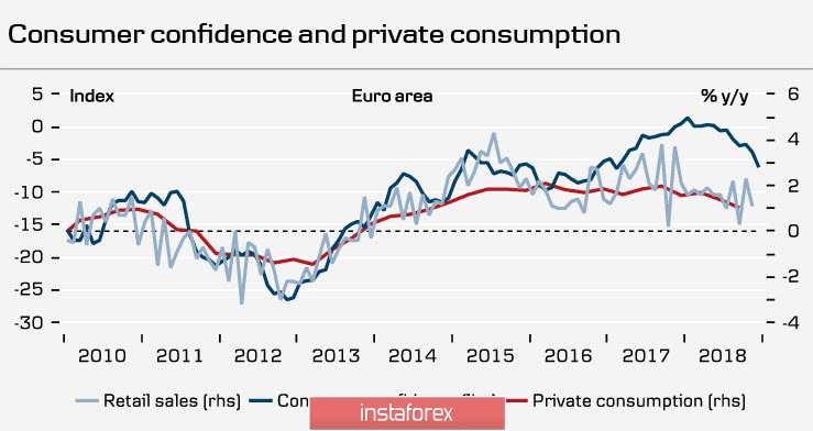 Евро и фунт под давлением из-за опасений приближения рецессии