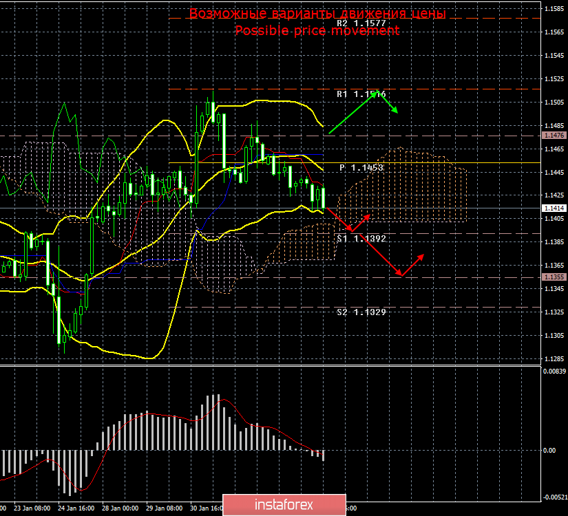 EUR/USD. 5 февраля. Итоги дня. Доллар США дорожает вопреки макроэкономической статистике