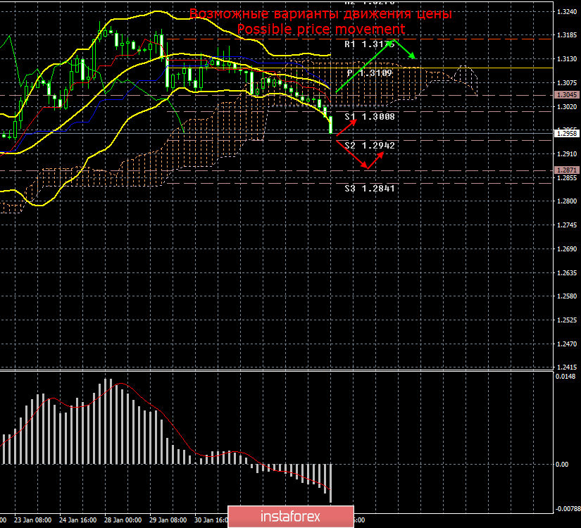 GBP/USD. 5 февраля. Итоги дня. Фунт наконец-то устремился вниз