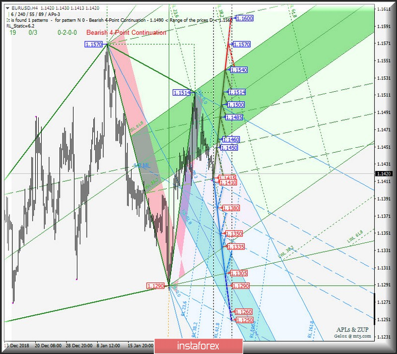 EUR/USD h4. Варианты развития движения с 06 февраля 2019 г. Анализ APLs &amp; ZUP