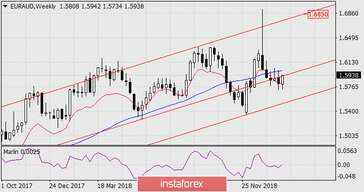  Kupujemy EUR/AUD z celem 1.6850